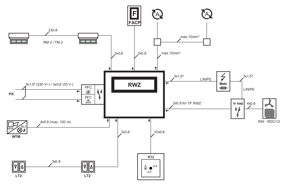 RWA control units